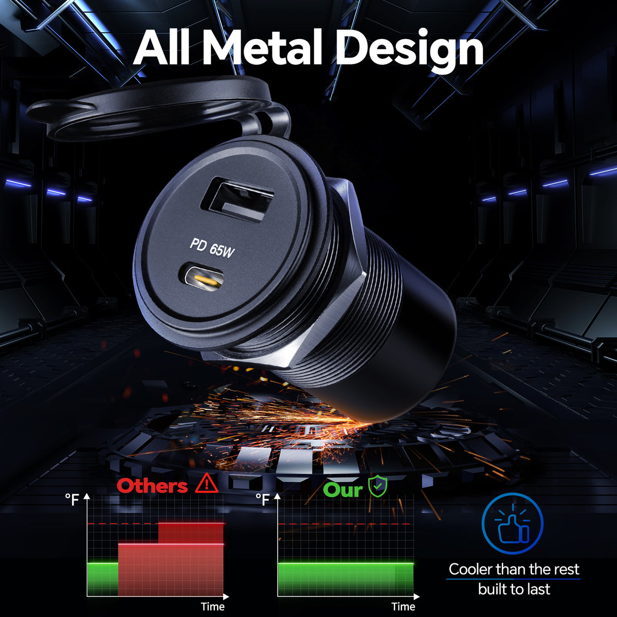 83W 12V USB Socket 65W PD3.0, 18W QC3.0