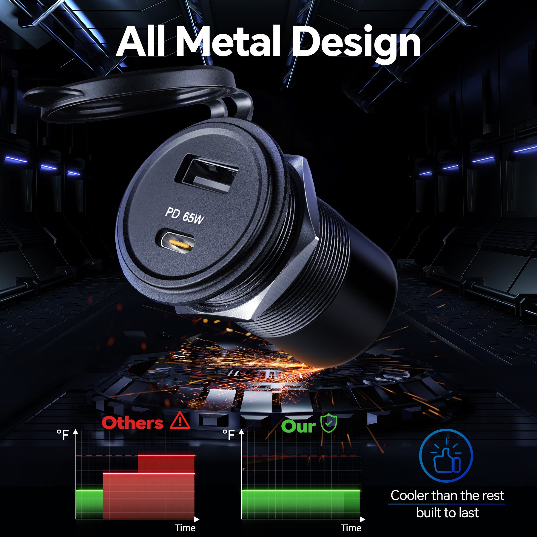 83W 12V USB Socket 65W PD3.0, 18W QC3.0